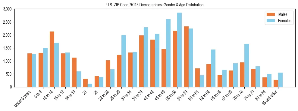 Bar chart showing the population distribution of US ZIP Code 75115 by age group and gender, based on 2023 ACS data.