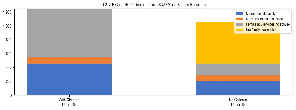 Stacked bar chart showing SNAP/Food Stamps recipient household composition by presence of children under 18 in US ZIP Code 75115, based on 2023 ACS data.