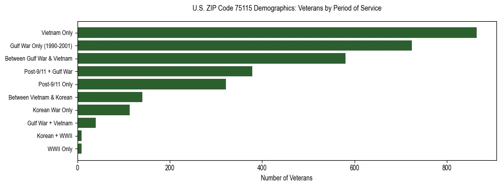 Bar chart showing the distribution of veterans by period of military service in US ZIP Code 75115 based on 2023 ACS data.