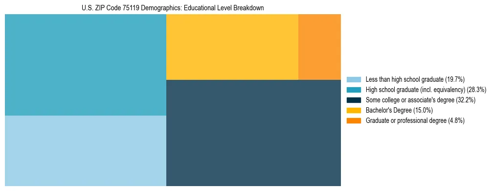 Treemap chart illustrating the educational attainment breakdown for population 25 years and over in US ZIP Code 75119.