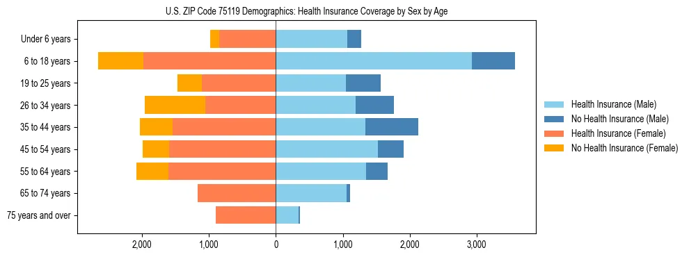 Pyramid chart showing health insurance coverage by age and sex in US ZIP Code 75119.