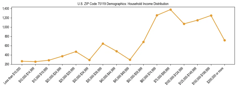 Horizontal bar chart showing household income distribution in US ZIP Code 75119.
