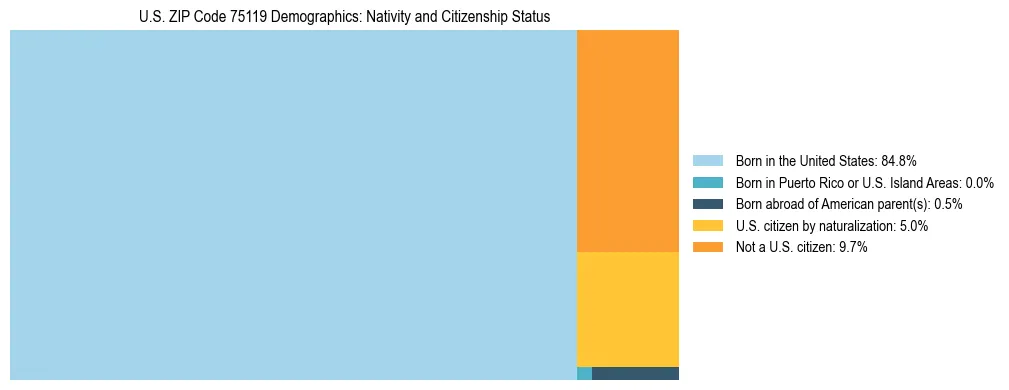 Treemap showing the population distribution by nativity and citizenship status in US ZIP Code 75119 based on U.S. Census data.