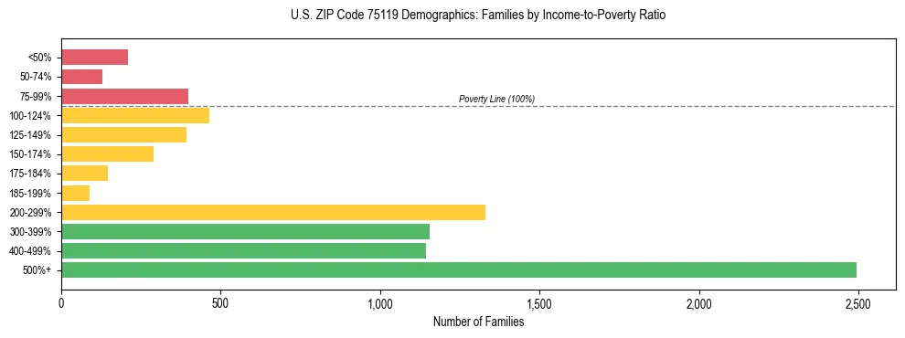 Bar chart showing family distribution by income-to-poverty ratio in US ZIP Code 75119, based on 2023 ACS data.