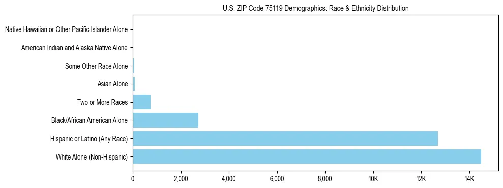 Race and Ethnicity Distribution Chart for US ZIP Code 75119