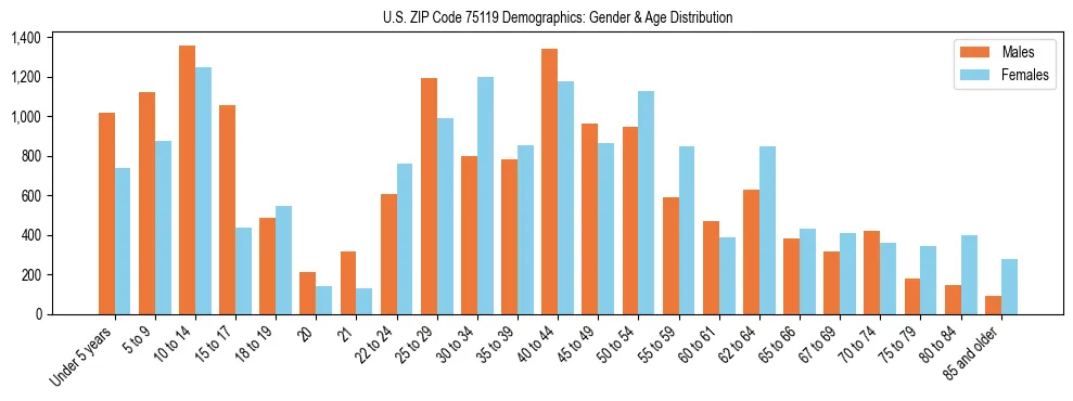 Bar chart showing the population distribution of US ZIP Code 75119 by age group and gender, based on 2023 ACS data.