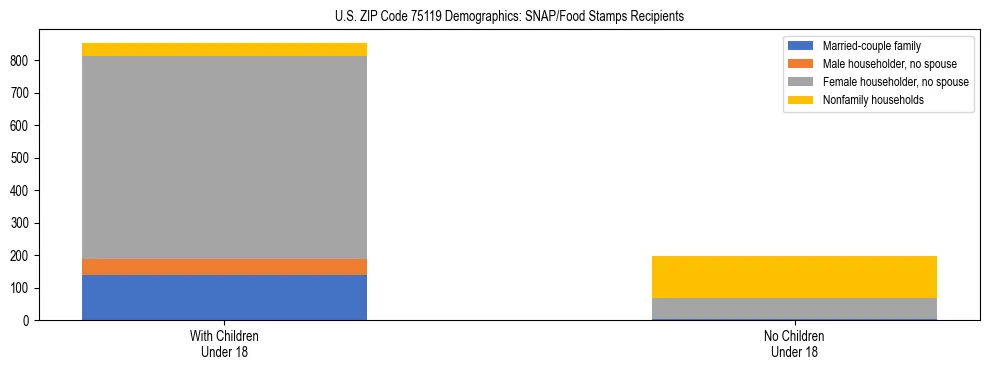 Stacked bar chart showing SNAP/Food Stamps recipient household composition by presence of children under 18 in US ZIP Code 75119, based on 2023 ACS data.