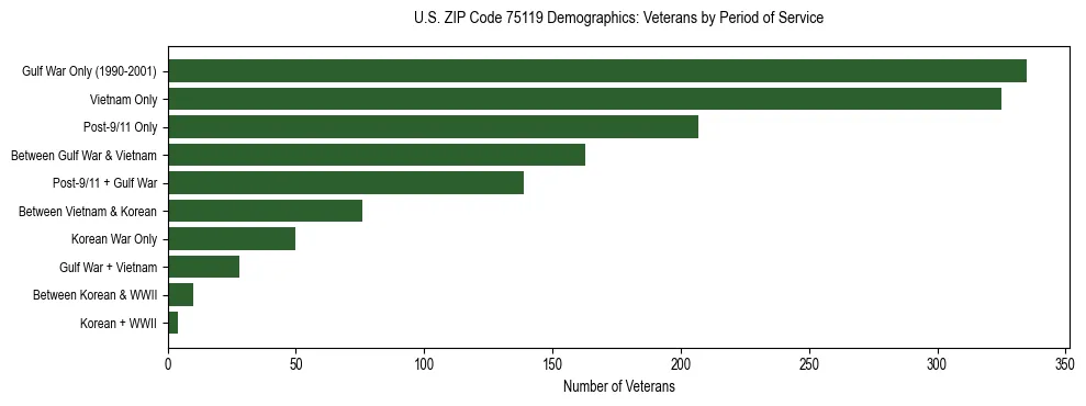 Bar chart showing the distribution of veterans by period of military service in US ZIP Code 75119 based on 2023 ACS data.