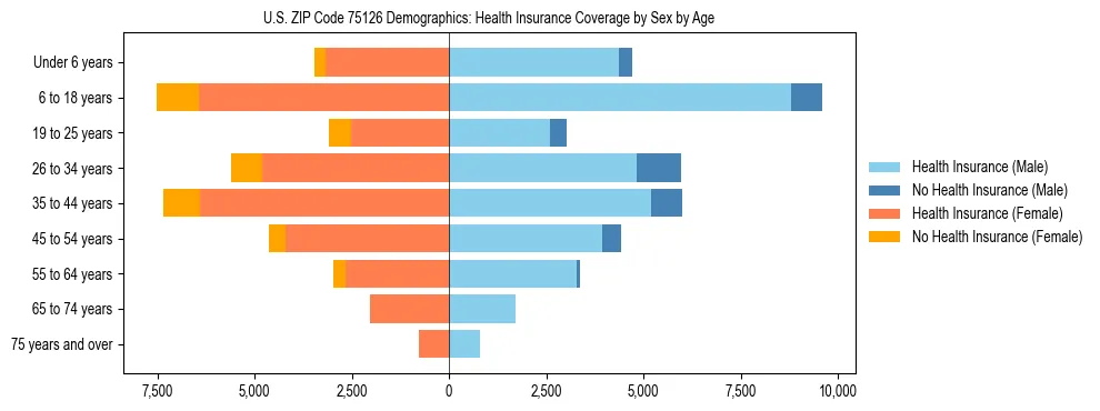 Pyramid chart showing health insurance coverage by age and sex in US ZIP Code 75126.