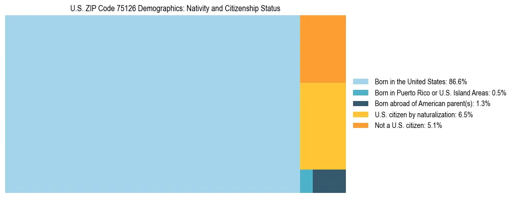 Treemap showing the population distribution by nativity and citizenship status in US ZIP Code 75126 based on U.S. Census data.