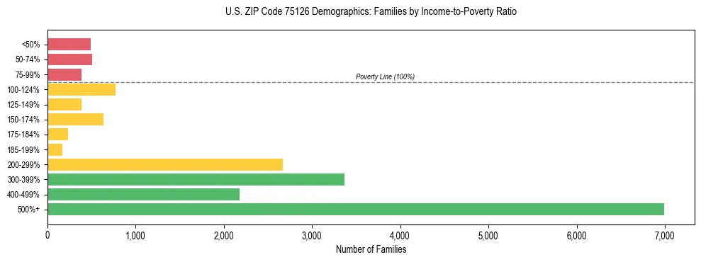 Bar chart showing family distribution by income-to-poverty ratio in US ZIP Code 75126, based on 2023 ACS data.