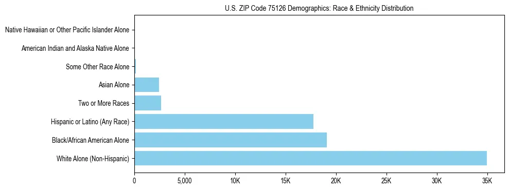 Race and Ethnicity Distribution Chart for US ZIP Code 75126