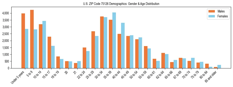 Bar chart showing the population distribution of US ZIP Code 75126 by age group and gender, based on 2023 ACS data.