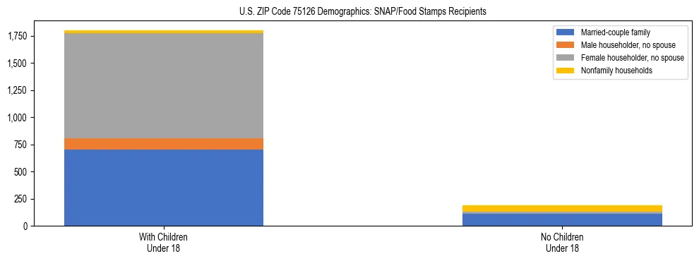 Stacked bar chart showing SNAP/Food Stamps recipient household composition by presence of children under 18 in US ZIP Code 75126, based on 2023 ACS data.