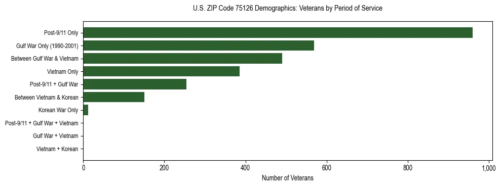 Bar chart showing the distribution of veterans by period of military service in US ZIP Code 75126 based on 2023 ACS data.