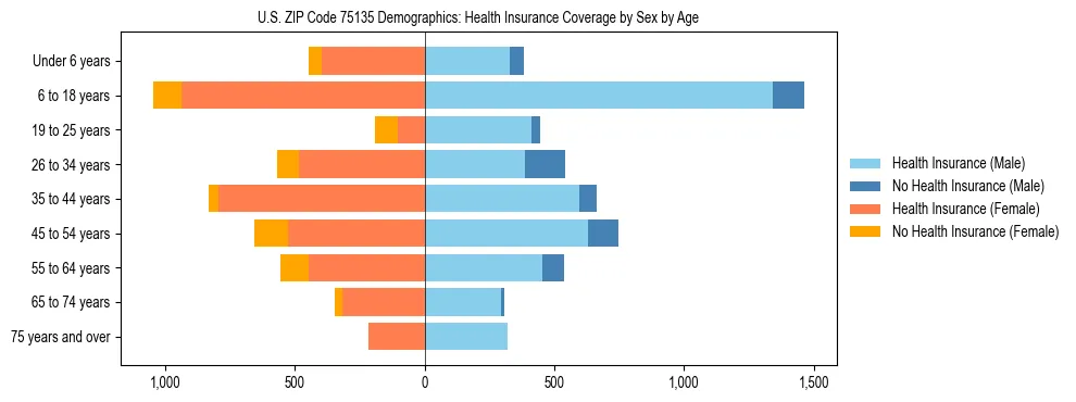 Pyramid chart showing health insurance coverage by age and sex in US ZIP Code 75135.
