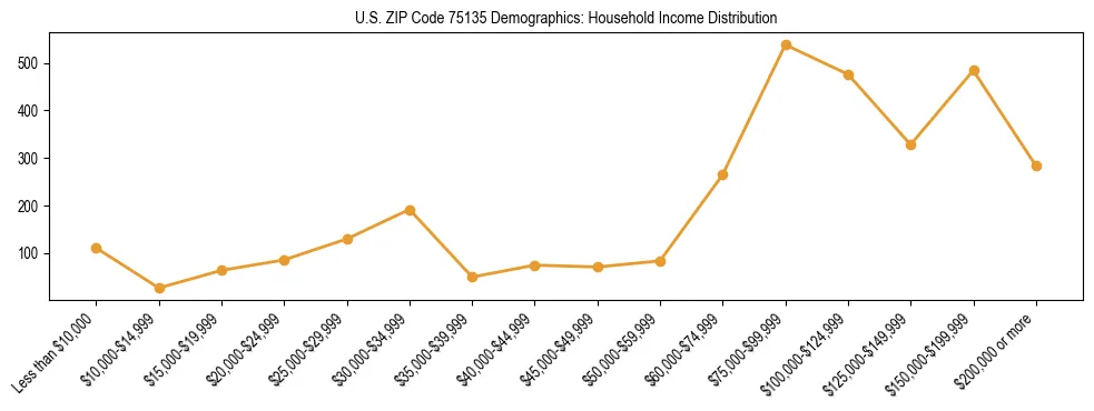 Horizontal bar chart showing household income distribution in US ZIP Code 75135.
