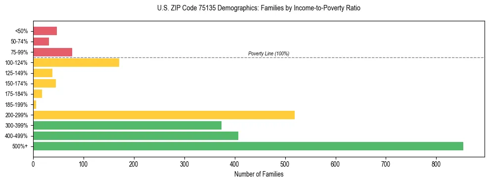Bar chart showing family distribution by income-to-poverty ratio in US ZIP Code 75135, based on 2023 ACS data.