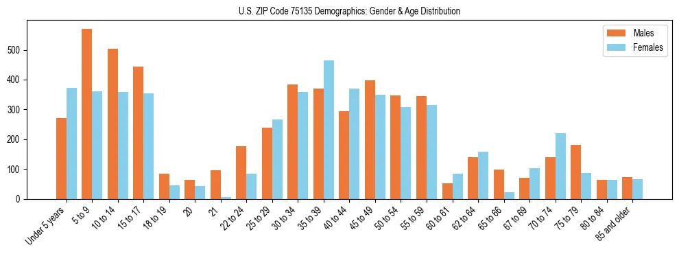 Bar chart showing the population distribution of US ZIP Code 75135 by age group and gender, based on 2023 ACS data.