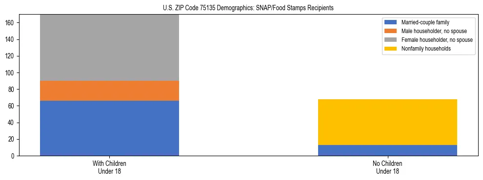 Stacked bar chart showing SNAP/Food Stamps recipient household composition by presence of children under 18 in US ZIP Code 75135, based on 2023 ACS data.