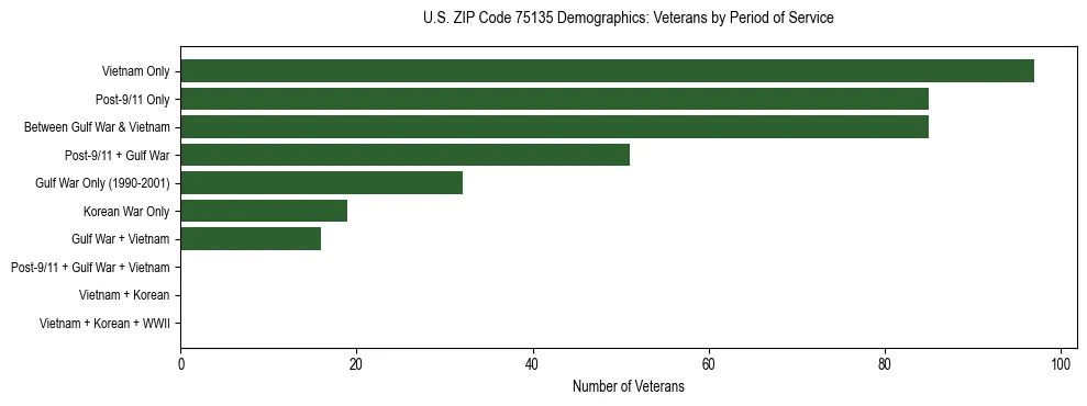 Bar chart showing the distribution of veterans by period of military service in US ZIP Code 75135 based on 2023 ACS data.