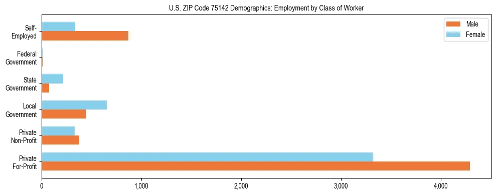 Horizontal bar chart showing employment distribution by class of worker and gender in US ZIP Code 75142, based on 2023 ACS data.