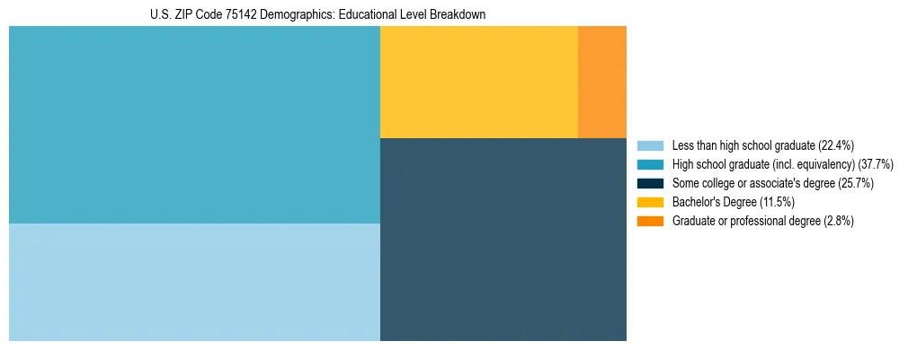 Treemap chart illustrating the educational attainment breakdown for population 25 years and over in US ZIP Code 75142.