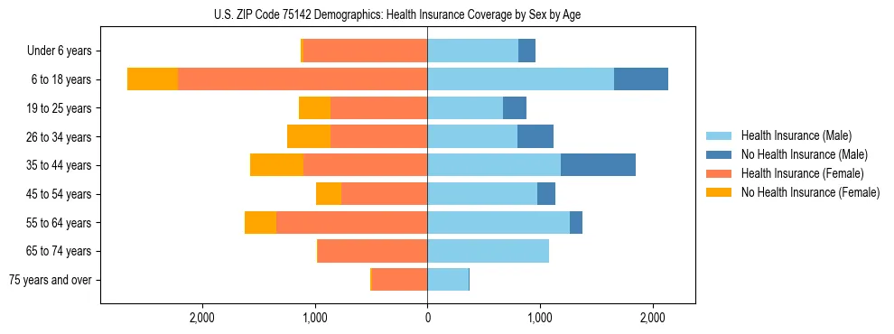 Pyramid chart showing health insurance coverage by age and sex in US ZIP Code 75142.