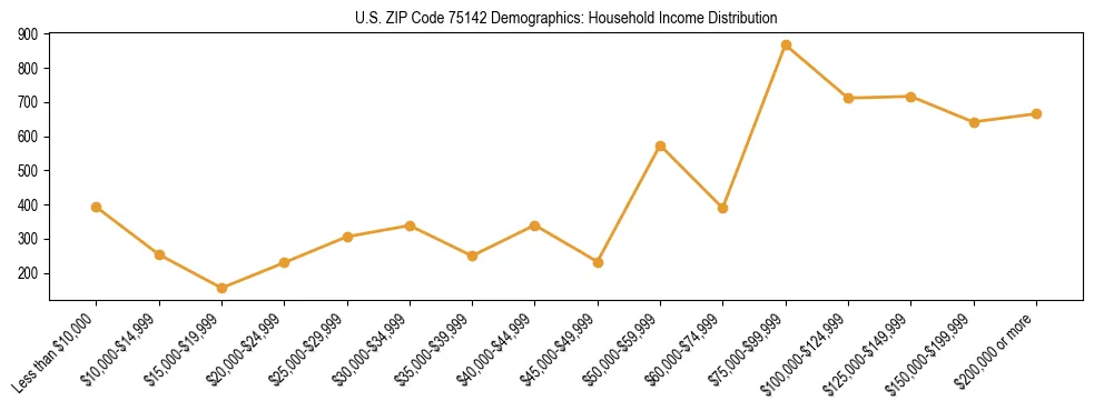 Horizontal bar chart showing household income distribution in US ZIP Code 75142.