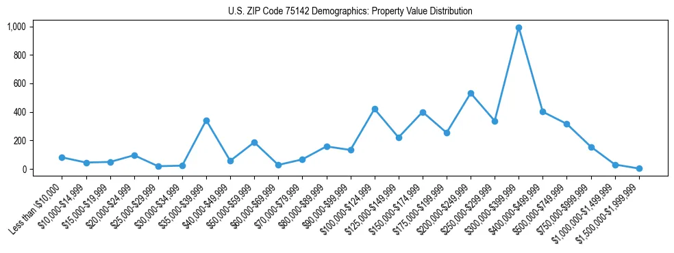 Line chart showing the distribution of property values for owner-occupied housing units in US ZIP Code 75142.
