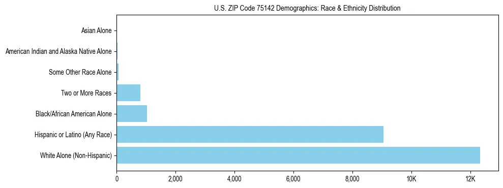 Race and Ethnicity Distribution Chart for US ZIP Code 75142