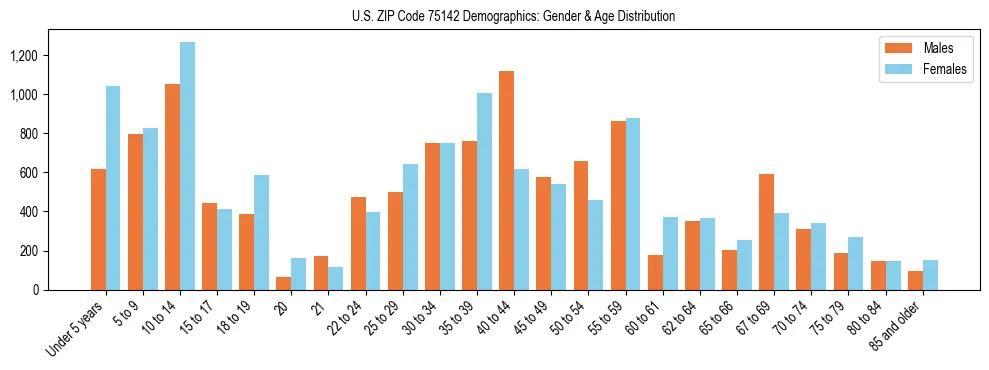 Bar chart showing the population distribution of US ZIP Code 75142 by age group and gender, based on 2023 ACS data.