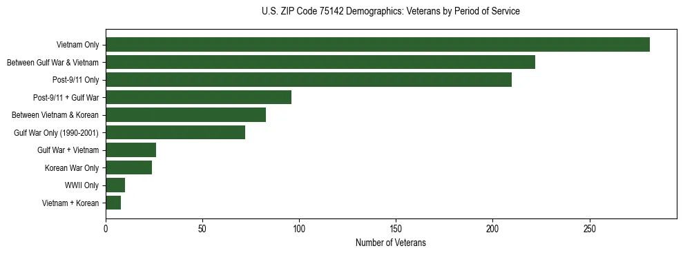 Bar chart showing the distribution of veterans by period of military service in US ZIP Code 75142 based on 2023 ACS data.
