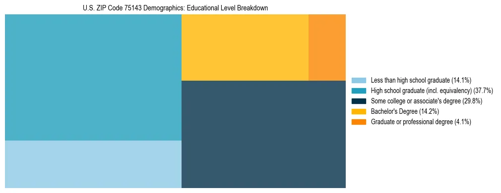 Treemap chart illustrating the educational attainment breakdown for population 25 years and over in US ZIP Code 75143.