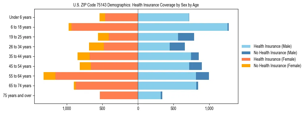 Pyramid chart showing health insurance coverage by age and sex in US ZIP Code 75143.