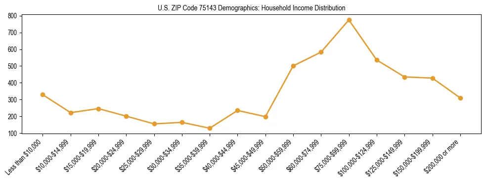 Horizontal bar chart showing household income distribution in US ZIP Code 75143.