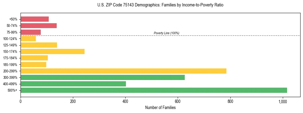 Bar chart showing family distribution by income-to-poverty ratio in US ZIP Code 75143, based on 2023 ACS data.