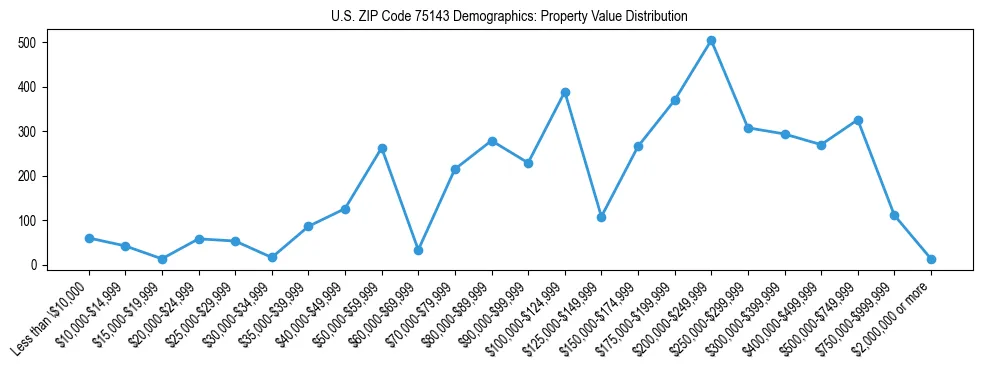 Line chart showing the distribution of property values for owner-occupied housing units in US ZIP Code 75143.