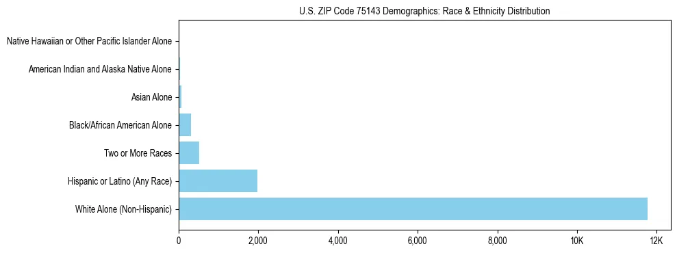 Race and Ethnicity Distribution Chart for US ZIP Code 75143