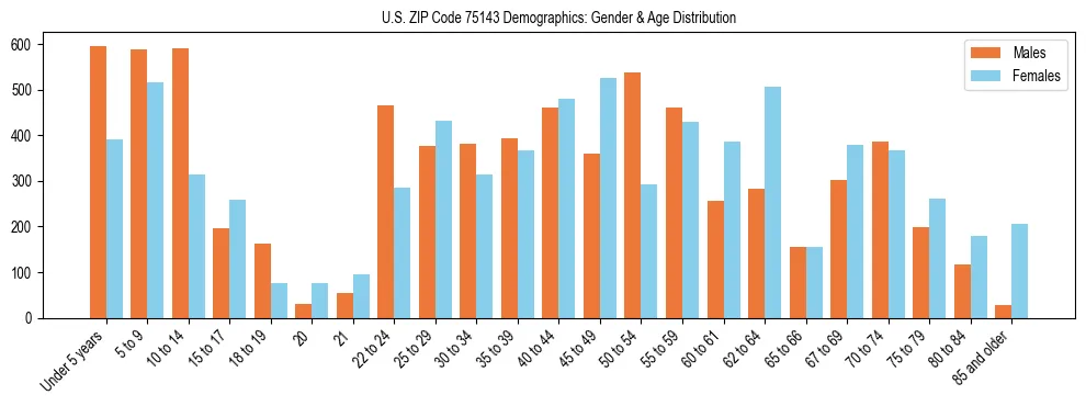 Bar chart showing the population distribution of US ZIP Code 75143 by age group and gender, based on 2023 ACS data.