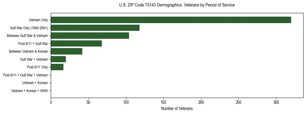 Bar chart showing the distribution of veterans by period of military service in US ZIP Code 75143 based on 2023 ACS data.