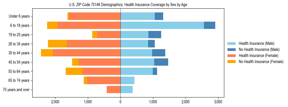 Pyramid chart showing health insurance coverage by age and sex in US ZIP Code 75146.