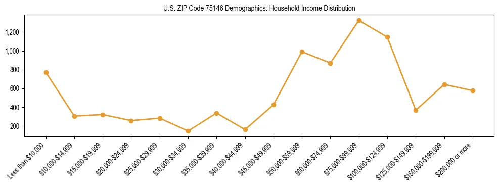 Horizontal bar chart showing household income distribution in US ZIP Code 75146.