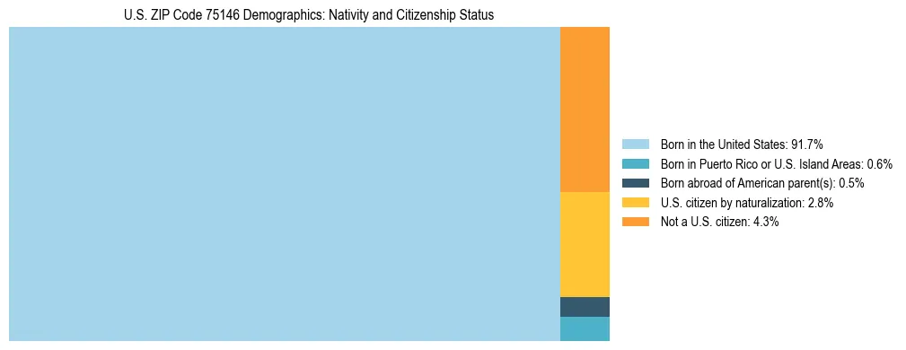 Treemap showing the population distribution by nativity and citizenship status in US ZIP Code 75146 based on U.S. Census data.