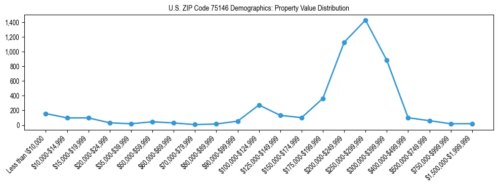 Line chart showing the distribution of property values for owner-occupied housing units in US ZIP Code 75146.