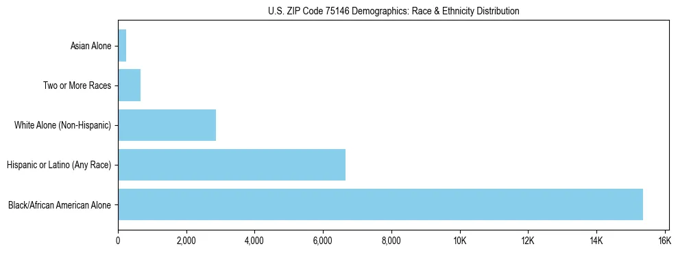 Race and Ethnicity Distribution Chart for US ZIP Code 75146