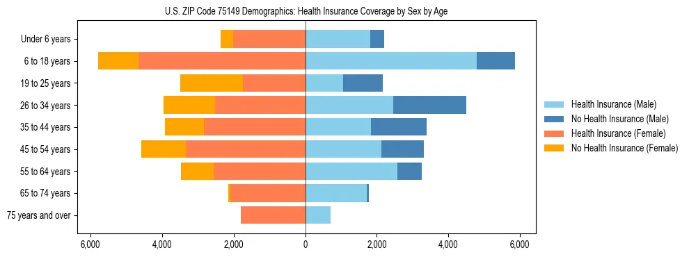 Pyramid chart showing health insurance coverage by age and sex in US ZIP Code 75149.