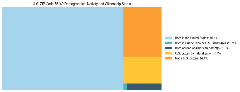 Treemap showing the population distribution by nativity and citizenship status in US ZIP Code 75149 based on U.S. Census data.