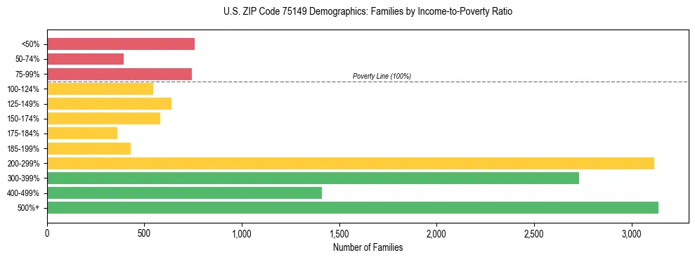 Bar chart showing family distribution by income-to-poverty ratio in US ZIP Code 75149, based on 2023 ACS data.