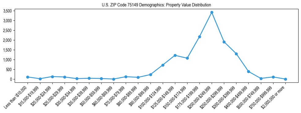 Line chart showing the distribution of property values for owner-occupied housing units in US ZIP Code 75149.